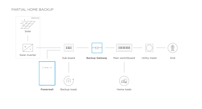 Tesla Powerwall 2 27kWh Battery